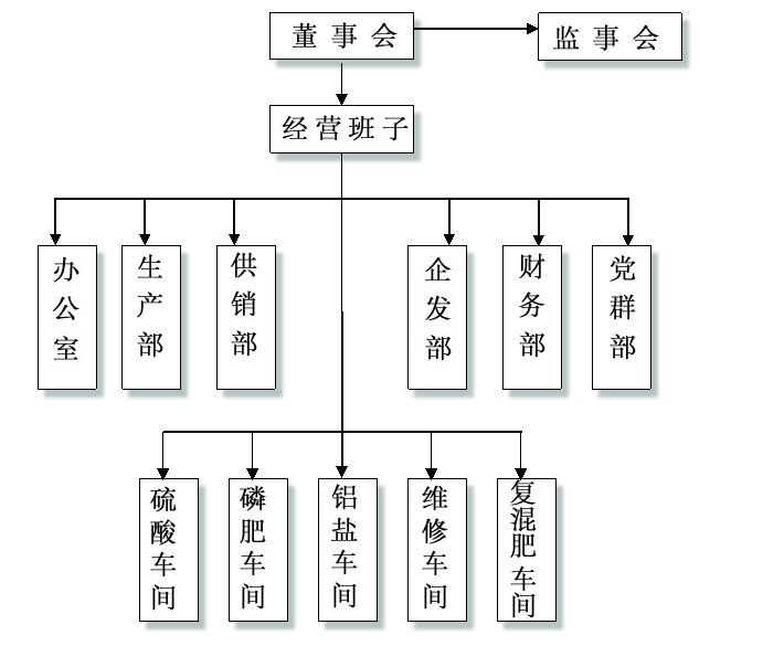 湖南省永和磷肥廠有限責(zé)任公司,瀏陽(yáng)市肥料生產(chǎn)銷售